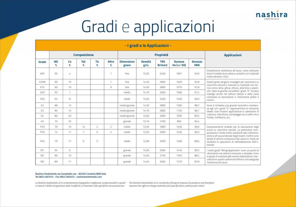 Tabella con i gradi di metallo duro e le loro applicazioni