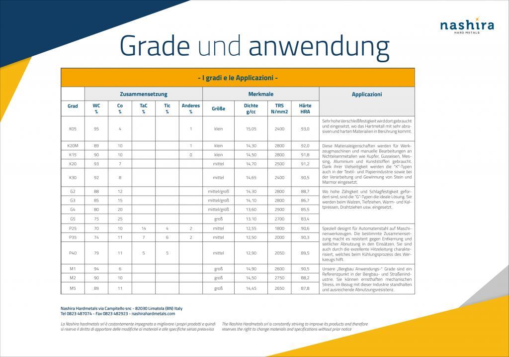 Tabella con gradi e applicazione in lingua tedesca