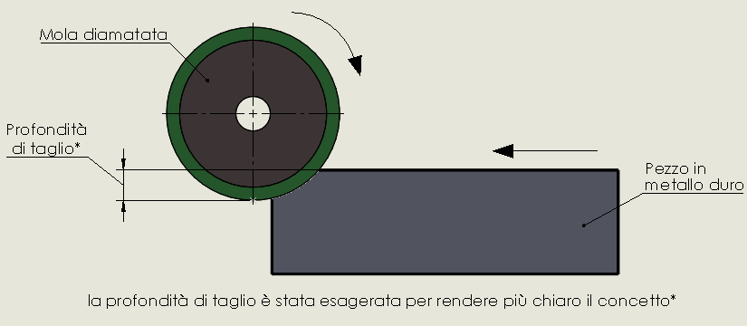 Schema funzionale di una rettifica tangenziale per metallo duro