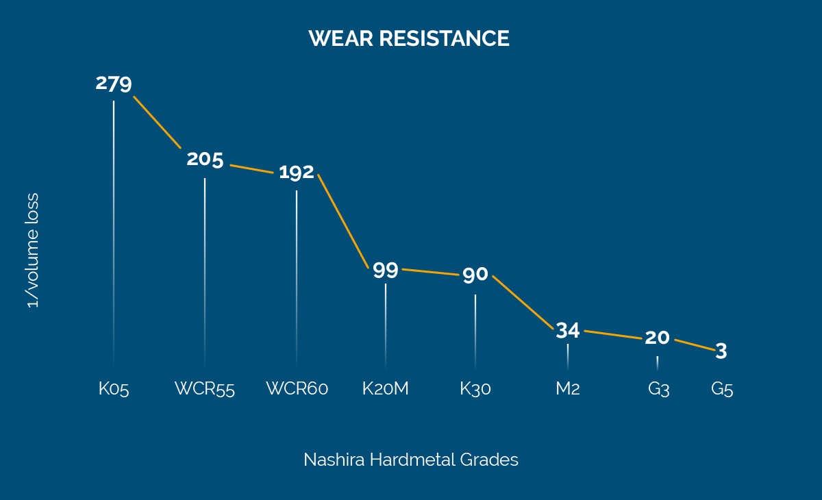 Wear Resistance