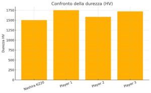 Grafico Durezze di Gradi di Metallo Duro dei vari player