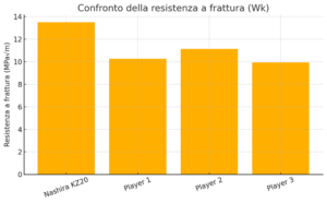 Grafico di confronto della resistenza a frattura con altri player